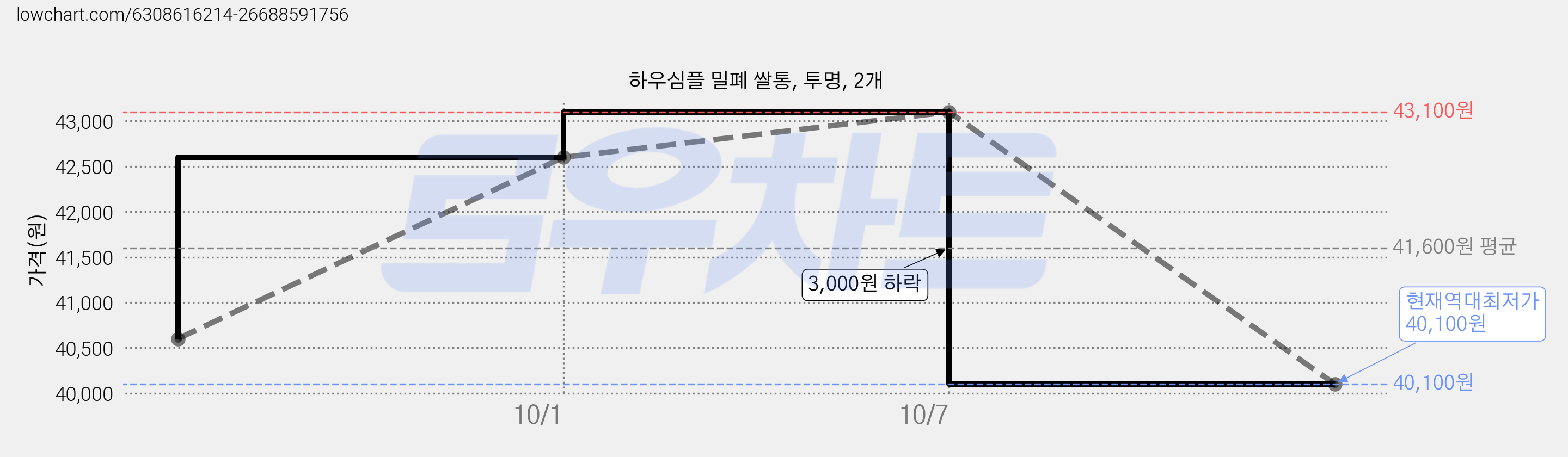 하우심플 밀폐 쌀통, 투명, 2개 가격 변동 차트, 현재가 40,100원, 역대최저가