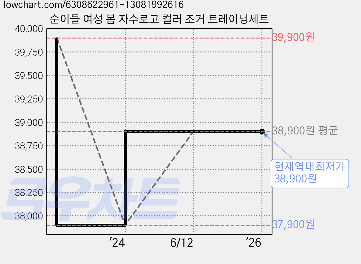 순이들 여성 봄 자수로고 컬러 조거 트레이닝세트 가격 변동 차트, 현재가 38,900원, 역대최저가