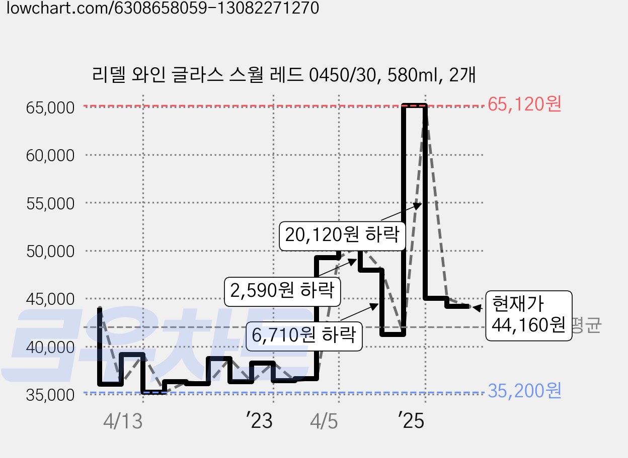 리델 와인 글라스 스월 레드 0450/30, 580ml, 2개 가격 변동 차트, 현재가 44,160원, 관측 최저가 35,200원