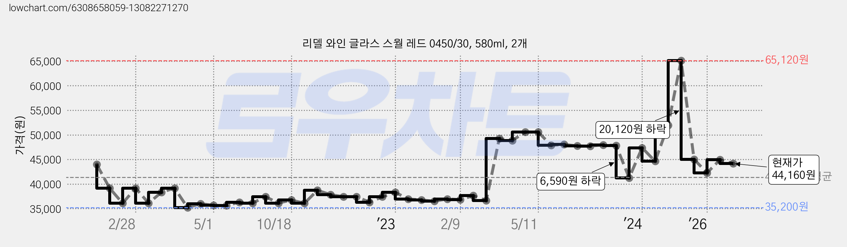 리델 와인 글라스 스월 레드 0450/30, 580ml, 2개 가격 변동 차트, 현재가 44,160원, 관측 최저가 35,200원