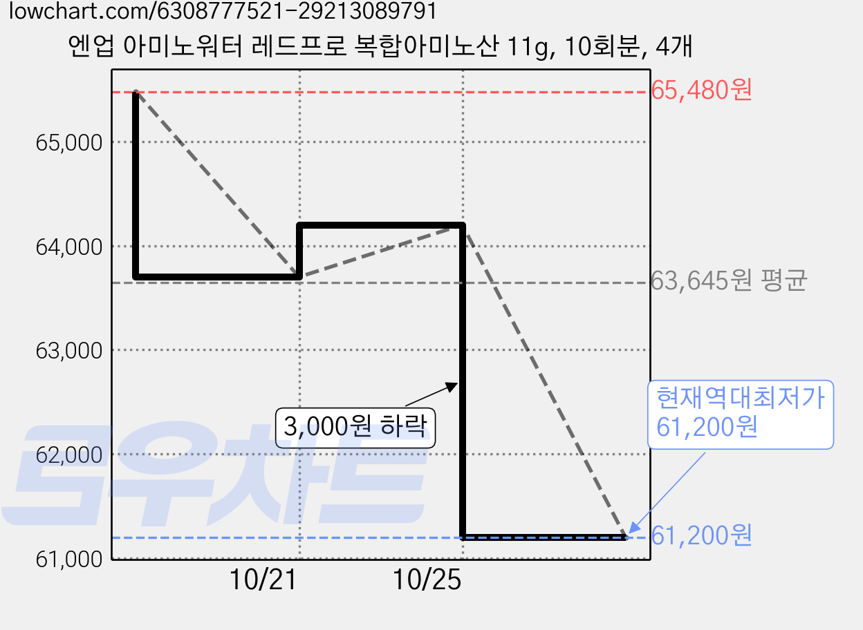 엔업 아미노워터 레드프로 복합아미노산 11g, 10회분, 4개 가격 변동 차트, 현재가 61,200원, 역대최저가