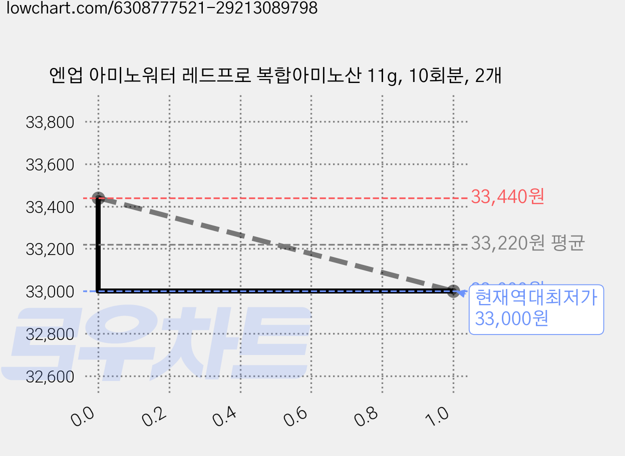 엔업 아미노워터 레드프로 복합아미노산 11g, 10회분, 2개 가격 변동 차트, 현재가 33,000원, 역대최저가