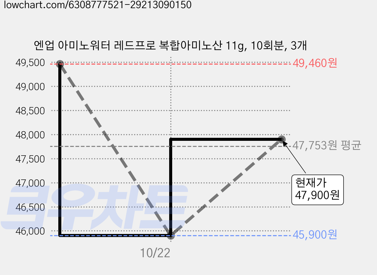 엔업 아미노워터 레드프로 복합아미노산 11g, 10회분, 3개 가격 변동 차트, 현재가 47,900원, 관측 최저가 45,900원