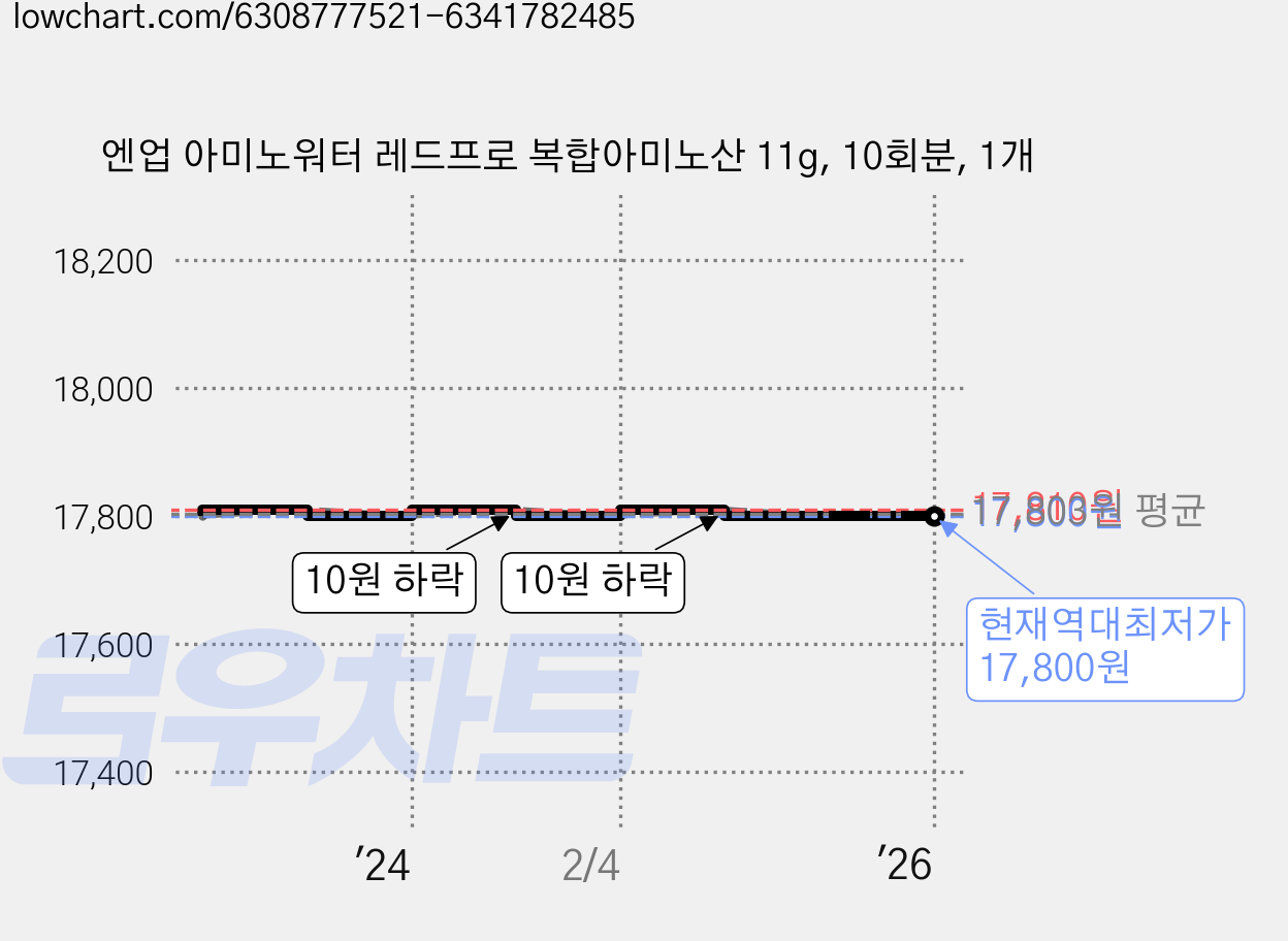 엔업 아미노워터 레드프로 복합아미노산 11g, 10회분, 1개 가격 변동 차트, 현재가 17,800원, 역대최저가