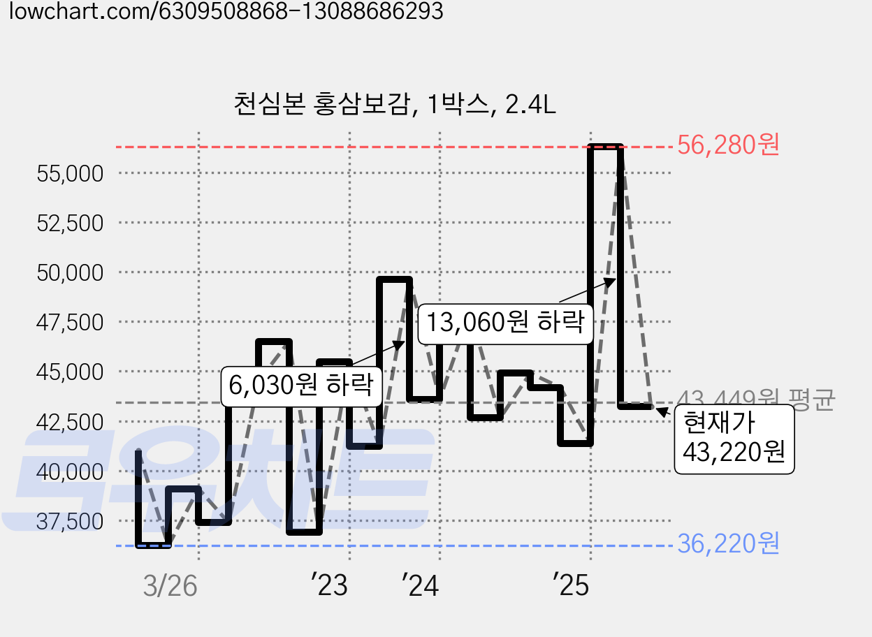 천심본 홍삼보감, 1박스, 2.4L 가격 변동 차트, 현재가 43,220원, 관측 최저가 36,220원