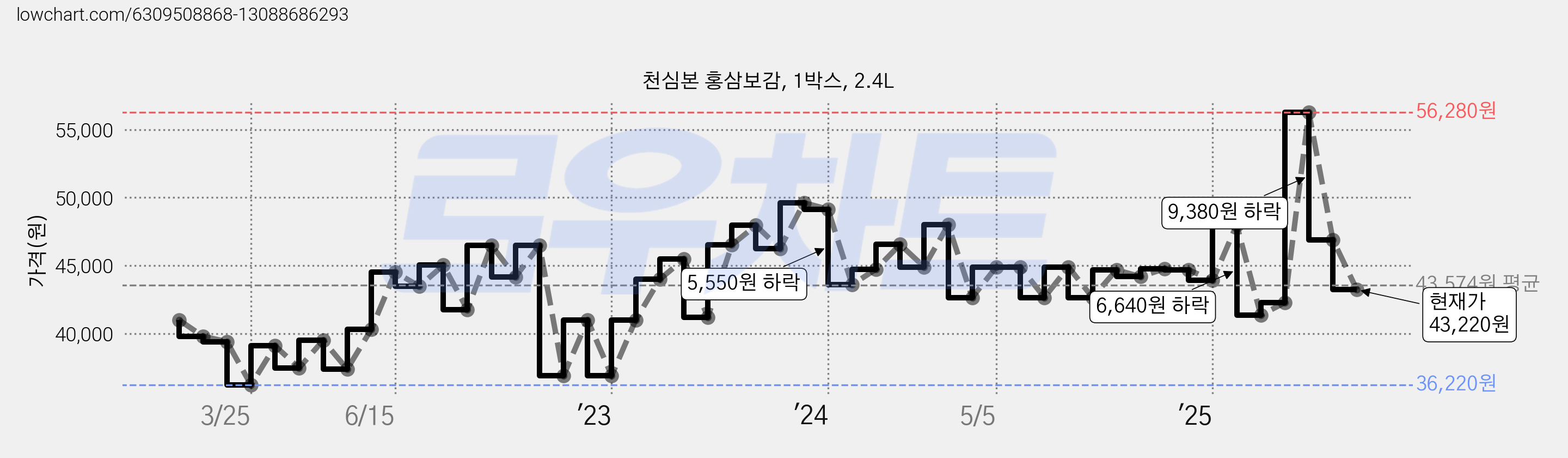 천심본 홍삼보감, 1박스, 2.4L 가격 변동 차트, 현재가 43,220원, 관측 최저가 36,220원