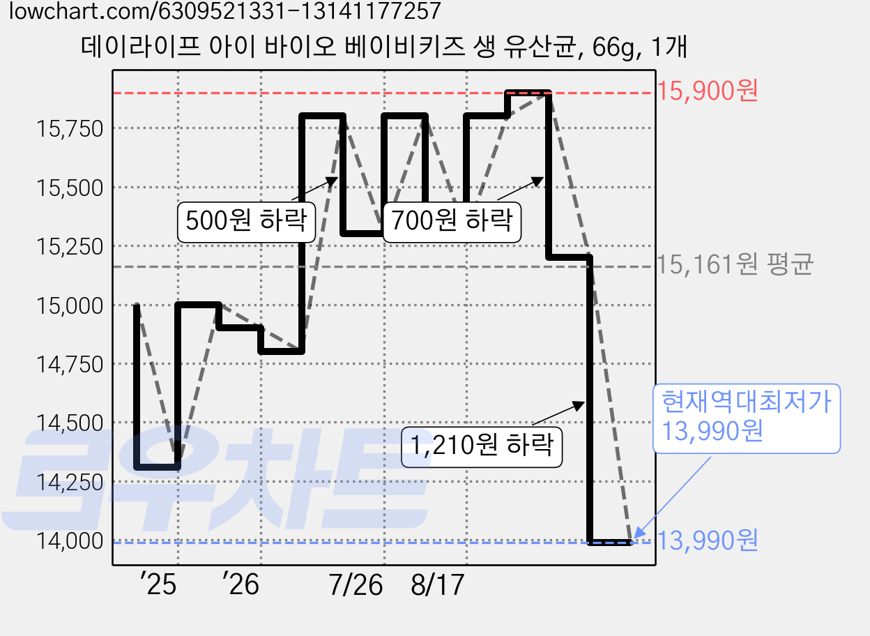 데이라이프 아이 바이오 베이비키즈 생 유산균, 66g, 1개 가격 변동 차트, 현재가 13,990원, 역대최저가