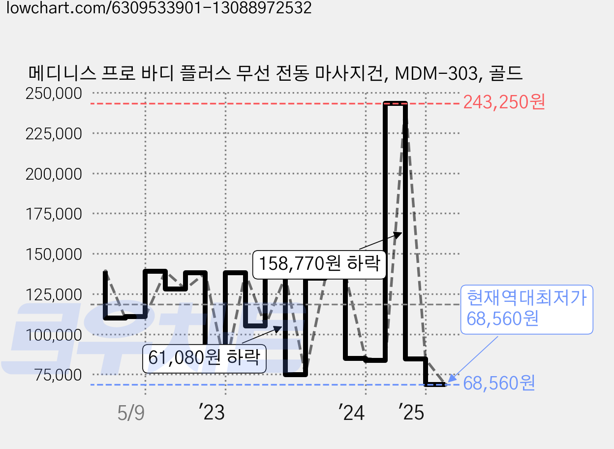 메디니스 프로 바디 플러스 무선 전동 마사지건, MDM-303, 골드 가격 변동 차트, 현재가 68,560원, 역대최저가