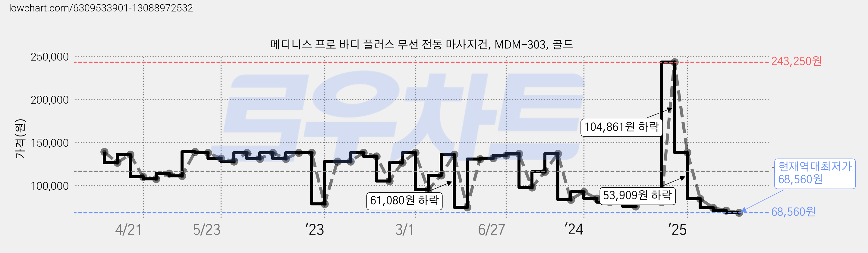 메디니스 프로 바디 플러스 무선 전동 마사지건, MDM-303, 골드 가격 변동 차트, 현재가 68,560원, 역대최저가