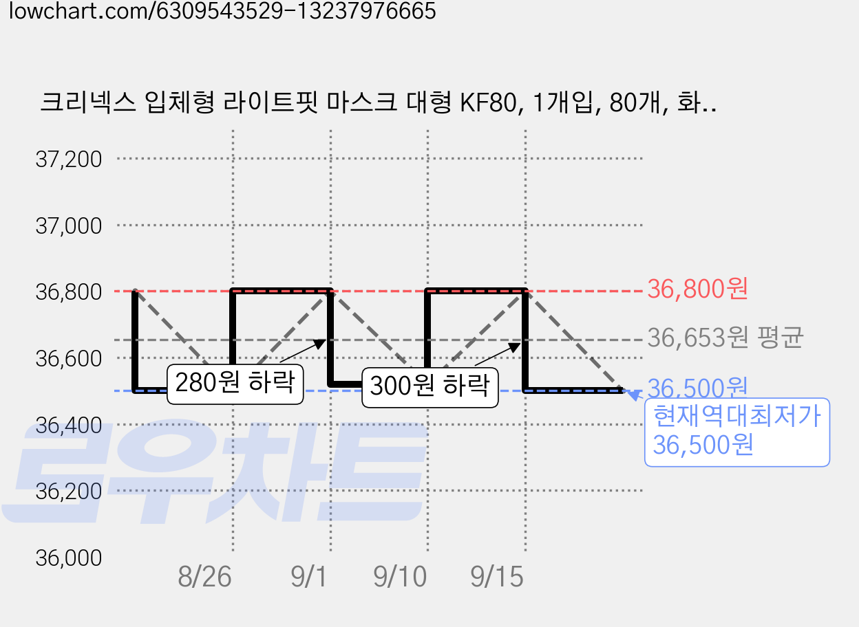 크리넥스 입체형 라이트핏 마스크 대형 KF80, 1개입, 80개, 화이트 가격 변동 차트, 현재가 36,500원, 역대최저가