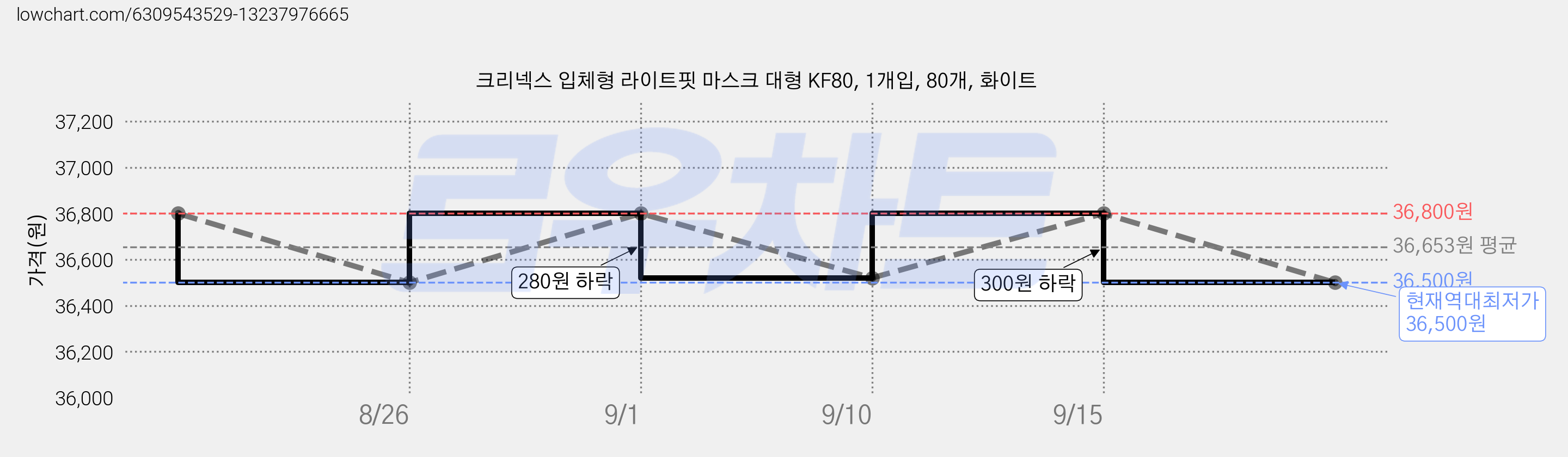크리넥스 입체형 라이트핏 마스크 대형 KF80, 1개입, 80개, 화이트 가격 변동 차트, 현재가 36,500원, 역대최저가