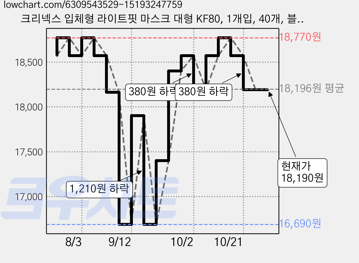 크리넥스 입체형 라이트핏 마스크 대형 KF80, 1개입, 40개, 블랙 가격 변동 차트, 현재가 18,190원, 관측 최저가 16,690원
