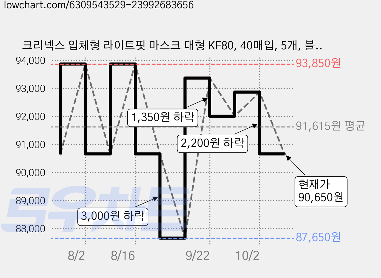 크리넥스 입체형 라이트핏 마스크 대형 KF80, 40매입, 5개, 블랙 가격 변동 차트, 현재가 90,650원, 관측 최저가 87,650원
