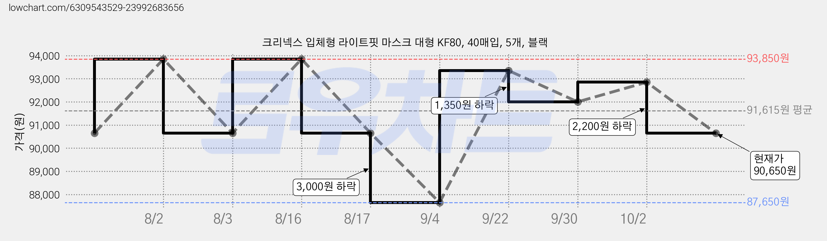 크리넥스 입체형 라이트핏 마스크 대형 KF80, 40매입, 5개, 블랙 가격 변동 차트, 현재가 90,650원, 관측 최저가 87,650원