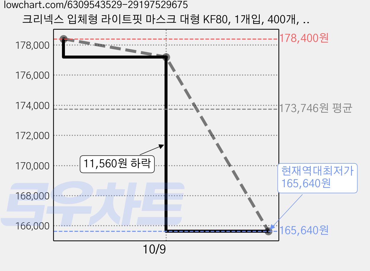 크리넥스 입체형 라이트핏 마스크 대형 KF80, 1개입, 400개, 화이트 가격 변동 차트, 현재가 165,640원, 역대최저가