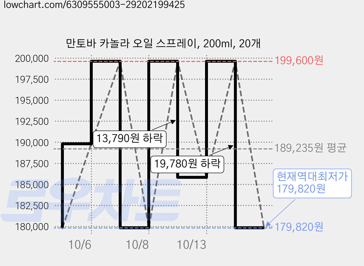 만토바 카놀라 오일 스프레이, 200ml, 20개 가격 변동 차트, 현재가 179,820원, 역대최저가