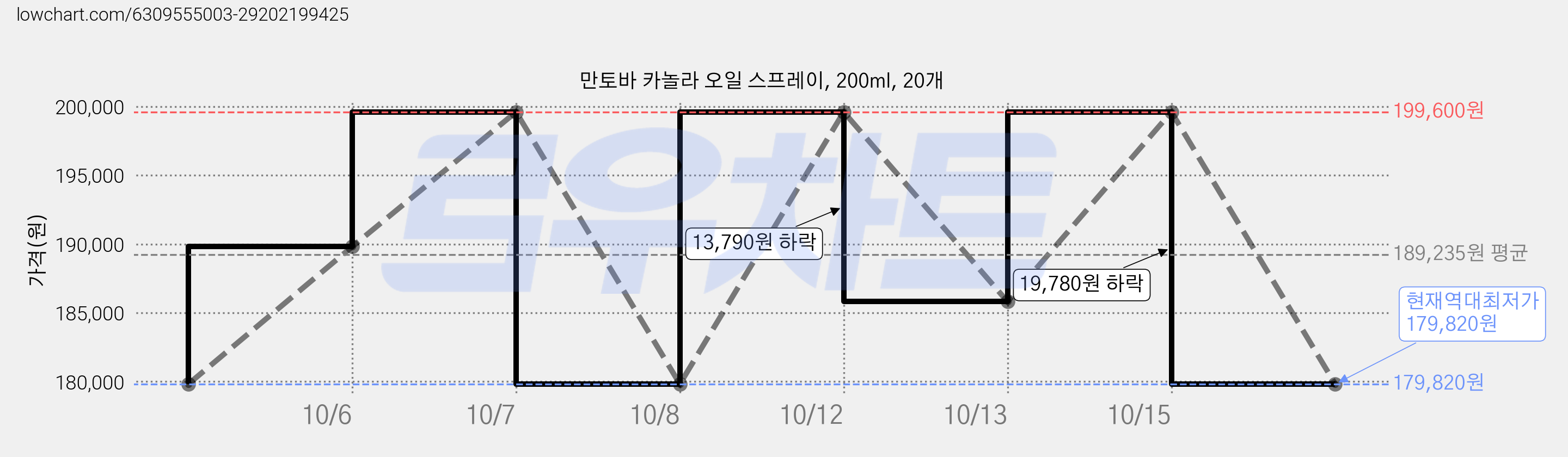 만토바 카놀라 오일 스프레이, 200ml, 20개 가격 변동 차트, 현재가 179,820원, 역대최저가