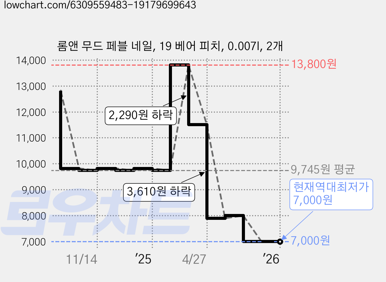 롬앤 무드 페블 네일, 19 베어 피치, 0.007l, 2개 가격 변동 차트, 현재가 7,000원, 역대최저가