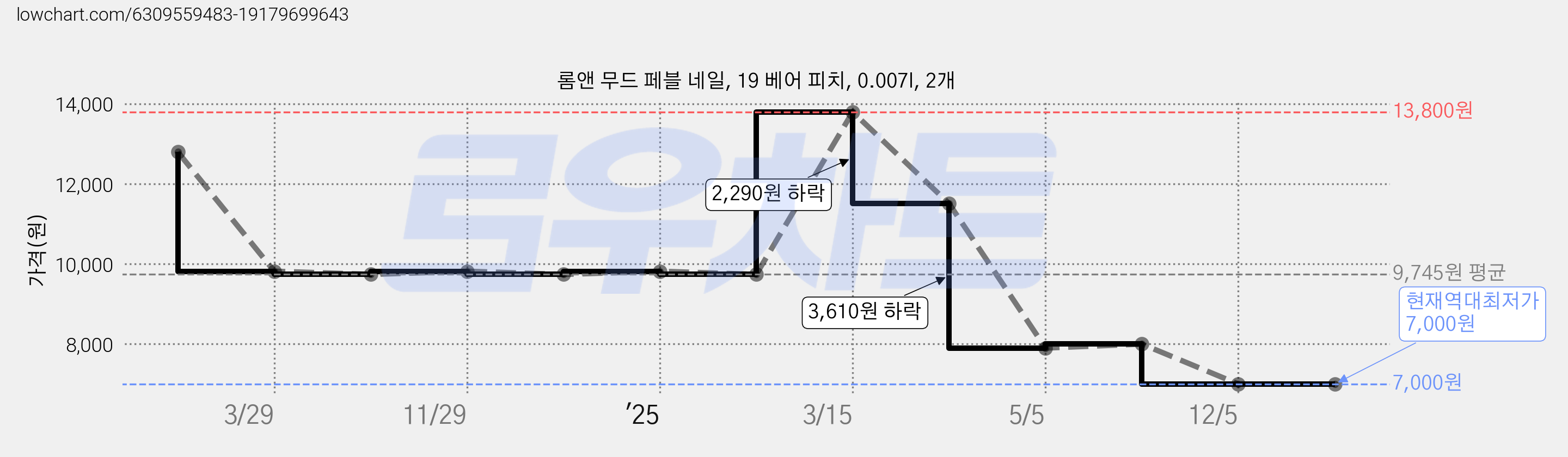 롬앤 무드 페블 네일, 19 베어 피치, 0.007l, 2개 가격 변동 차트, 현재가 7,000원, 역대최저가