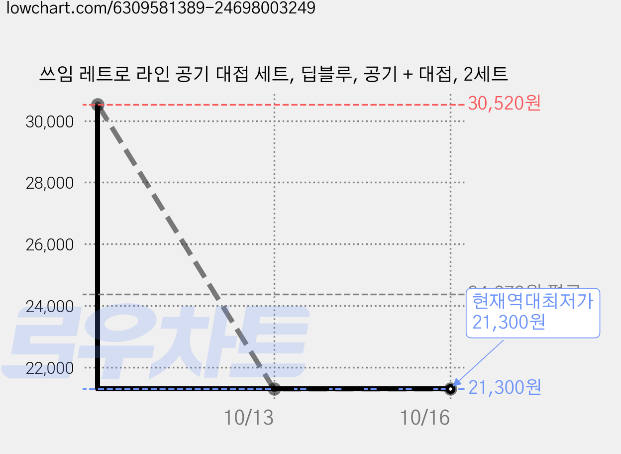 쓰임 레트로 라인 공기 대접 세트, 딥블루, 공기 + 대접, 2세트 가격 변동 차트, 현재가 21,300원, 역대최저가