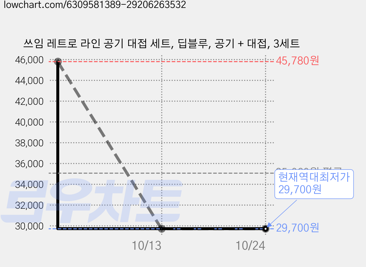 쓰임 레트로 라인 공기 대접 세트, 딥블루, 공기 + 대접, 3세트 가격 변동 차트, 현재가 29,700원, 역대최저가