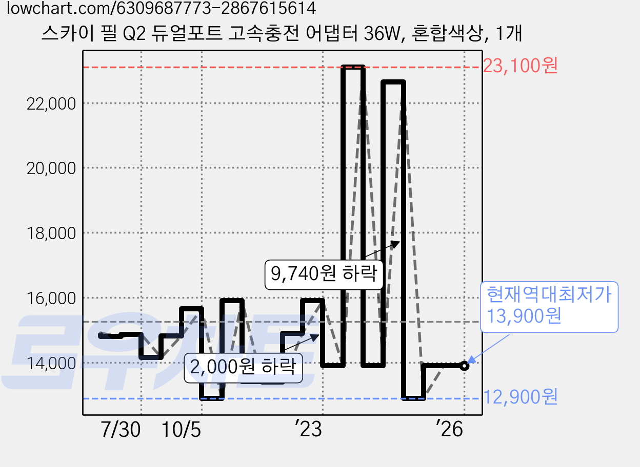 스카이 필 Q2 듀얼포트 고속충전 어댑터 36W, 혼합색상, 1개 가격 변동 차트, 현재가 13,900원, 역대최저가