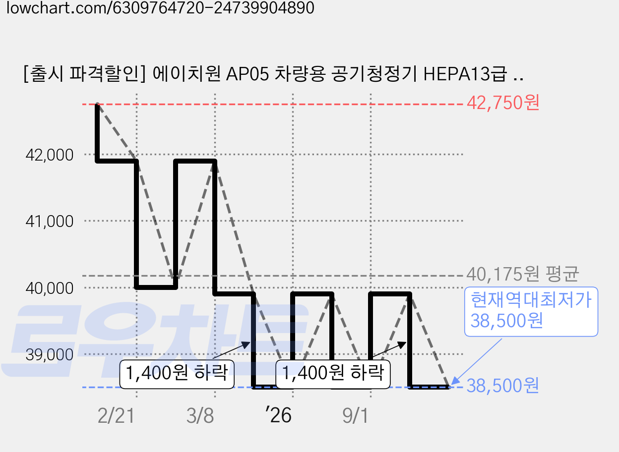 [출시 파격할인] 에이치원 AP05 차량용 공기청정기 HEPA13급 필터 차량용 프리미엄 공기 청정기 (Black), 단품 1개 가격 변동 차트, 현재가 38,500원, 역대최저가