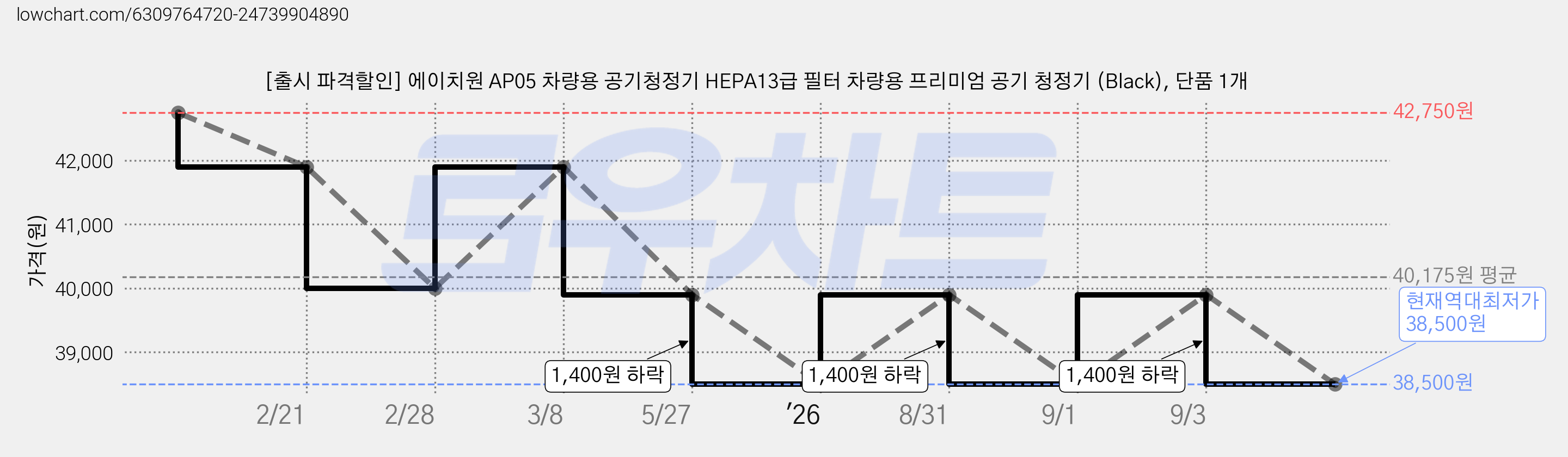 [출시 파격할인] 에이치원 AP05 차량용 공기청정기 HEPA13급 필터 차량용 프리미엄 공기 청정기 (Black), 단품 1개 가격 변동 차트, 현재가 38,500원, 역대최저가