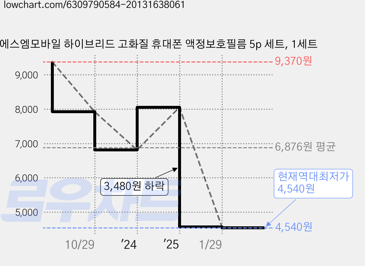 에스엠모바일 하이브리드 고화질 휴대폰 액정보호필름 5p 세트, 1세트 가격 변동 차트, 현재가 4,540원, 역대최저가