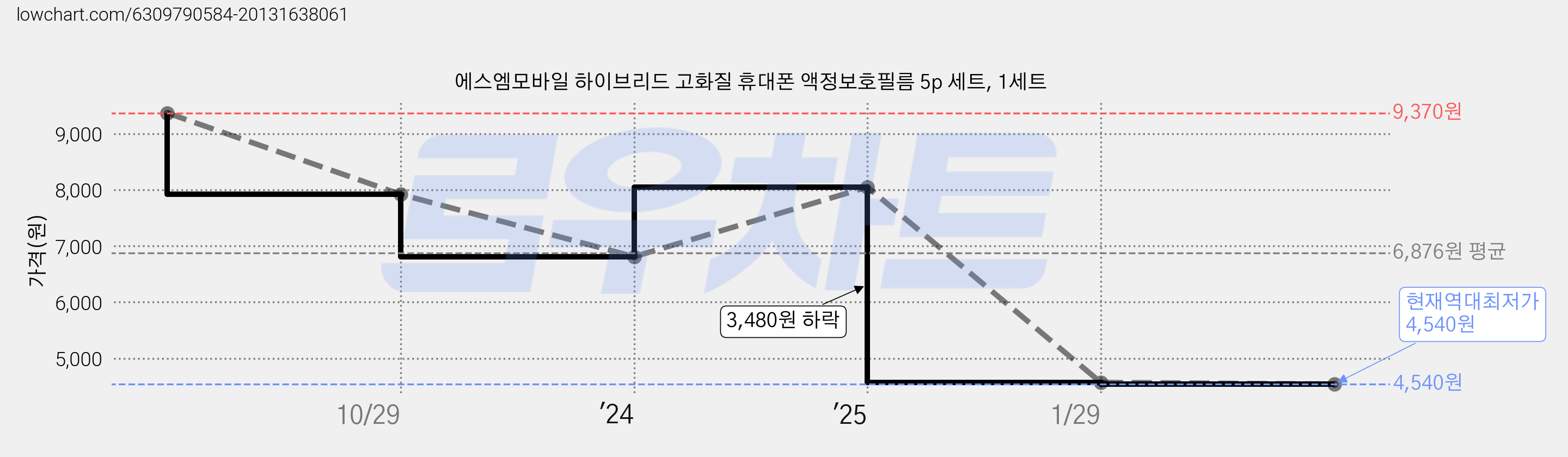 에스엠모바일 하이브리드 고화질 휴대폰 액정보호필름 5p 세트, 1세트 가격 변동 차트, 현재가 4,540원, 역대최저가