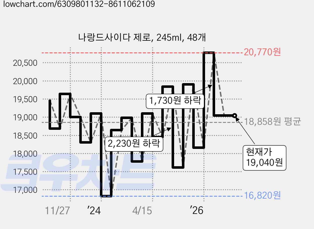 나랑드사이다 제로, 245ml, 48개 가격 변동 차트, 현재가 19,040원, 관측 최저가 16,800원