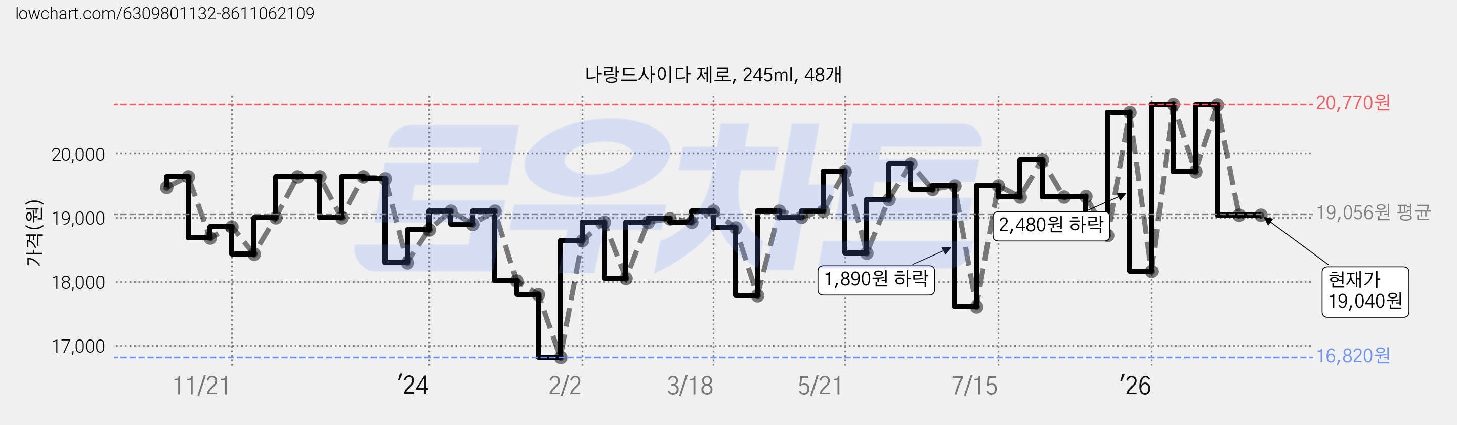 나랑드사이다 제로, 245ml, 48개 가격 변동 차트, 현재가 19,040원, 관측 최저가 16,800원