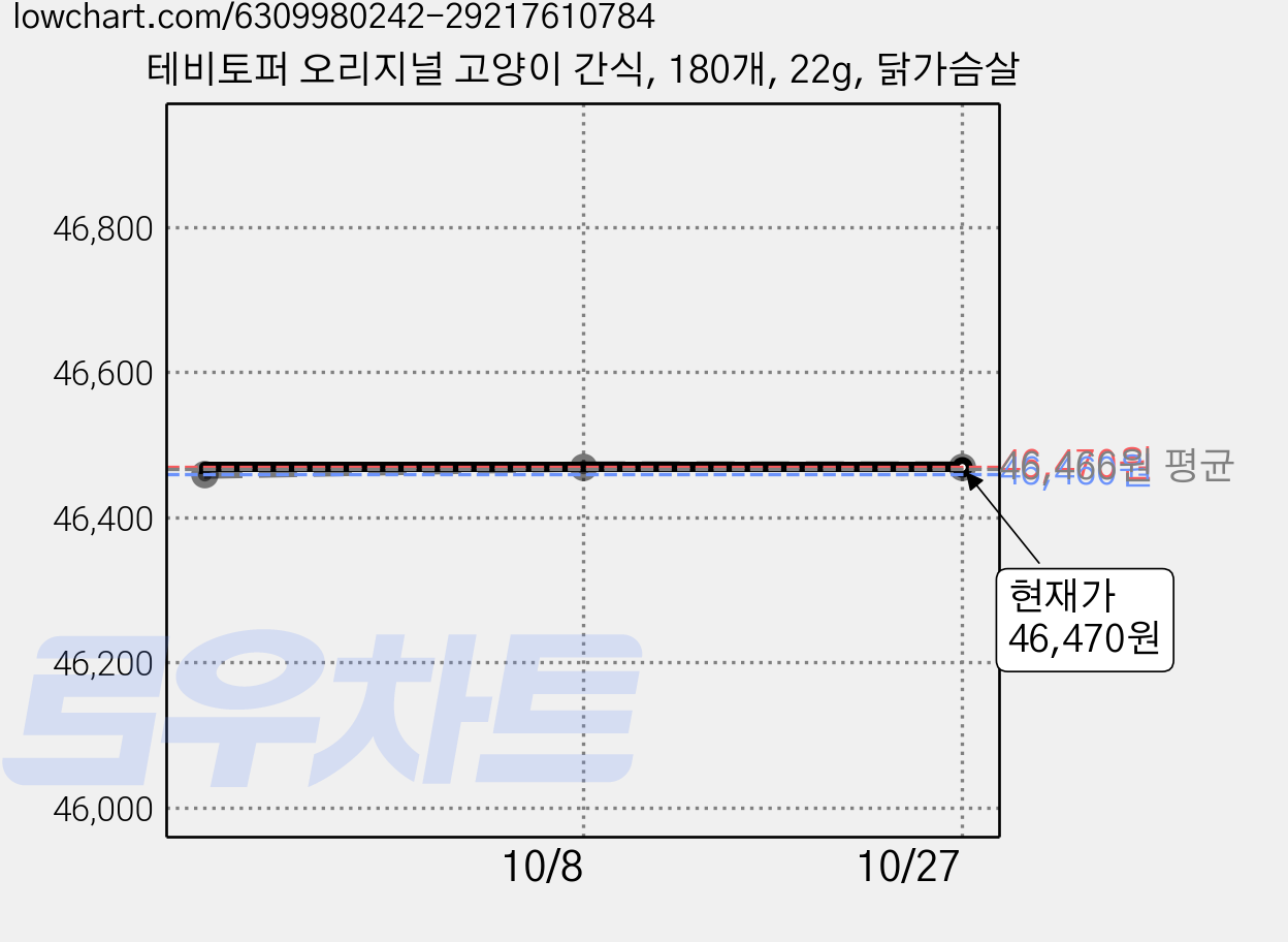 테비토퍼 오리지널 고양이 간식, 180개, 22g, 닭가슴살 가격 변동 차트, 현재가 46,470원, 관측 최저가 46,460원