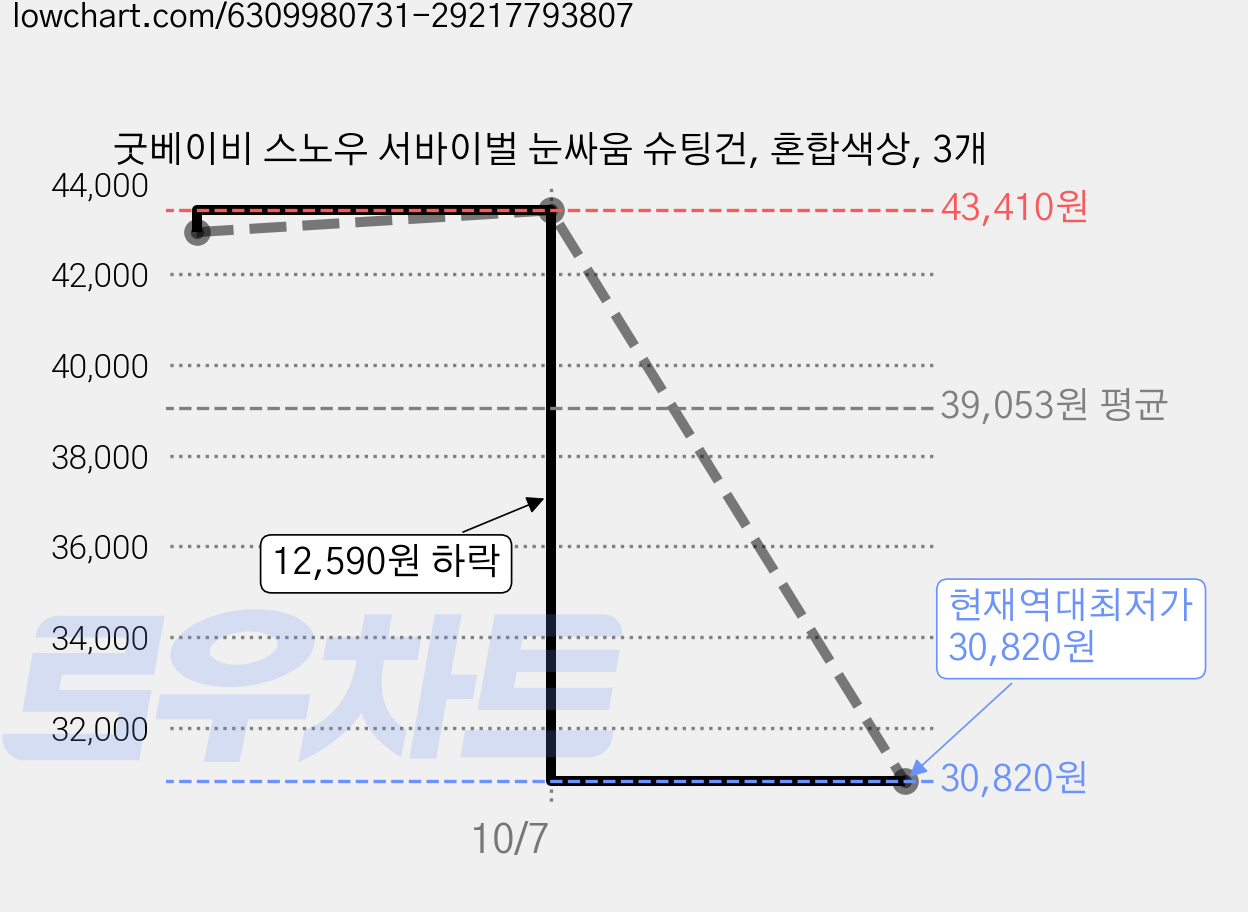 굿베이비 스노우 서바이벌 눈싸움 슈팅건, 혼합색상, 3개 가격 변동 차트, 현재가 30,820원, 역대최저가