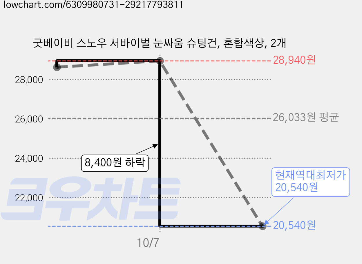 굿베이비 스노우 서바이벌 눈싸움 슈팅건, 혼합색상, 2개 가격 변동 차트, 현재가 20,540원, 역대최저가