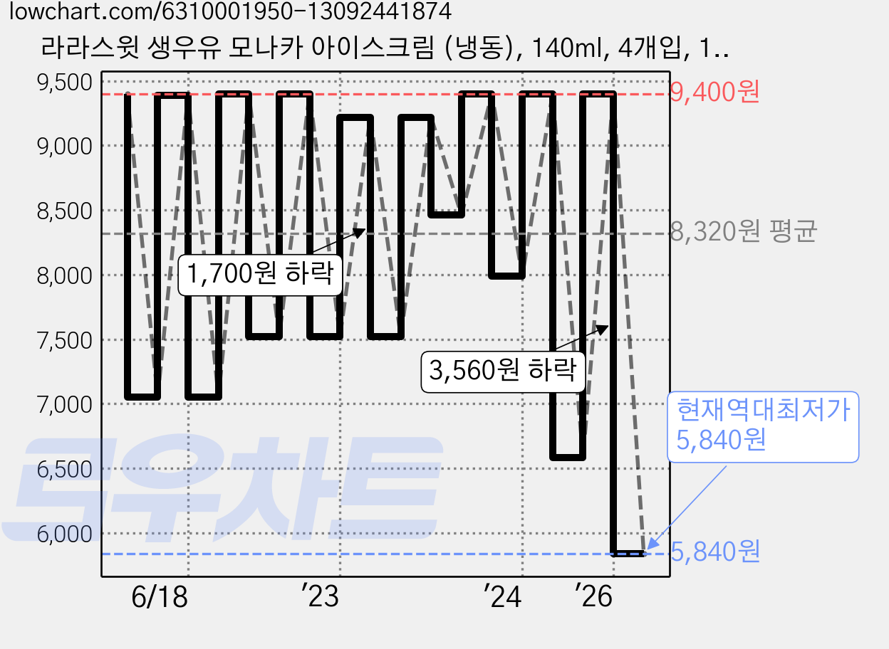 라라스윗 생우유 모나카 아이스크림 (냉동), 140ml, 4개입, 1개 가격 변동 차트, 현재가 5,840원, 역대최저가