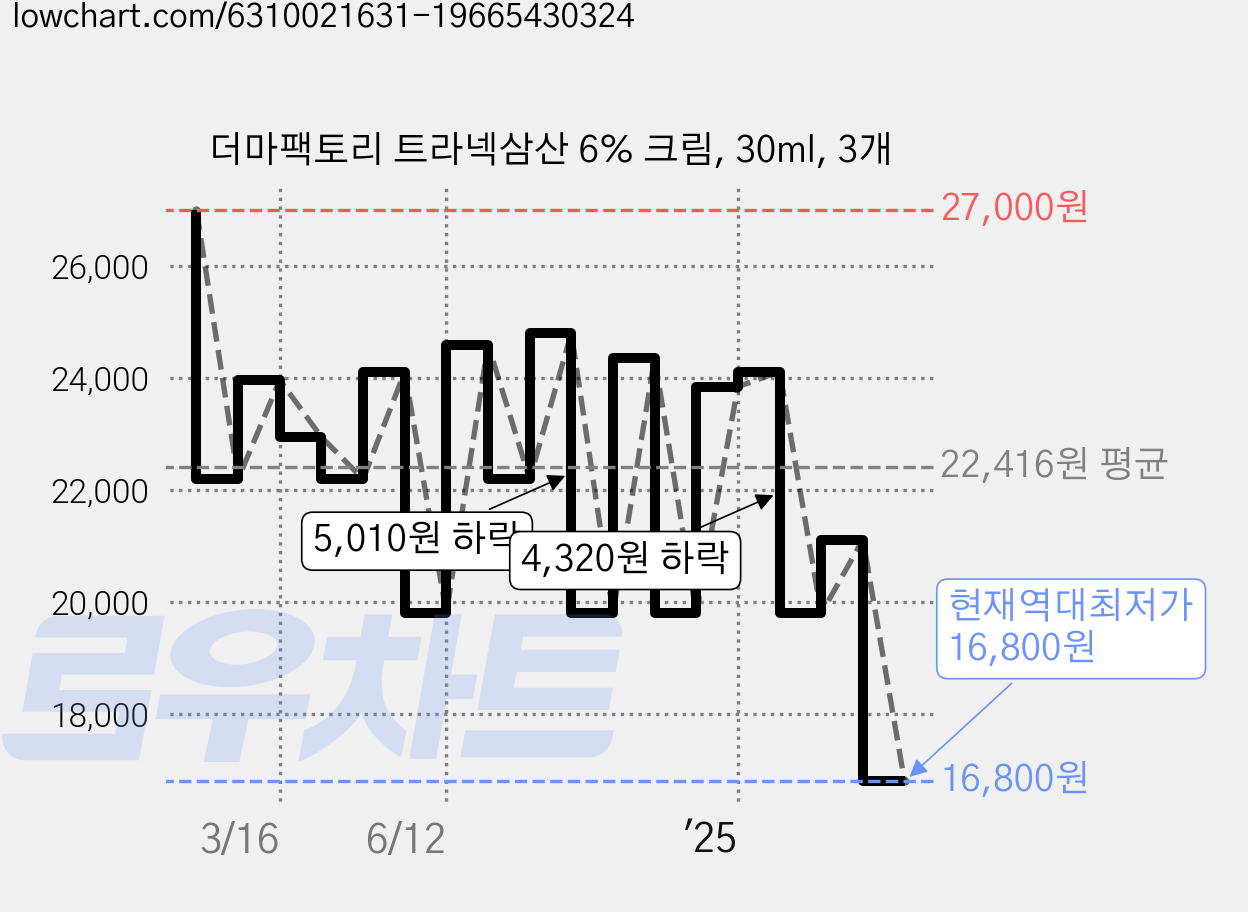 더마팩토리 트라넥삼산 6% 크림, 30ml, 3개 가격 변동 차트, 현재가 16,800원, 역대최저가