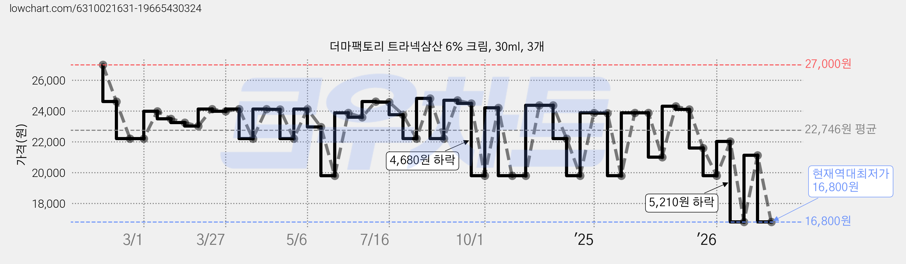 더마팩토리 트라넥삼산 6% 크림, 30ml, 3개 가격 변동 차트, 현재가 16,800원, 역대최저가