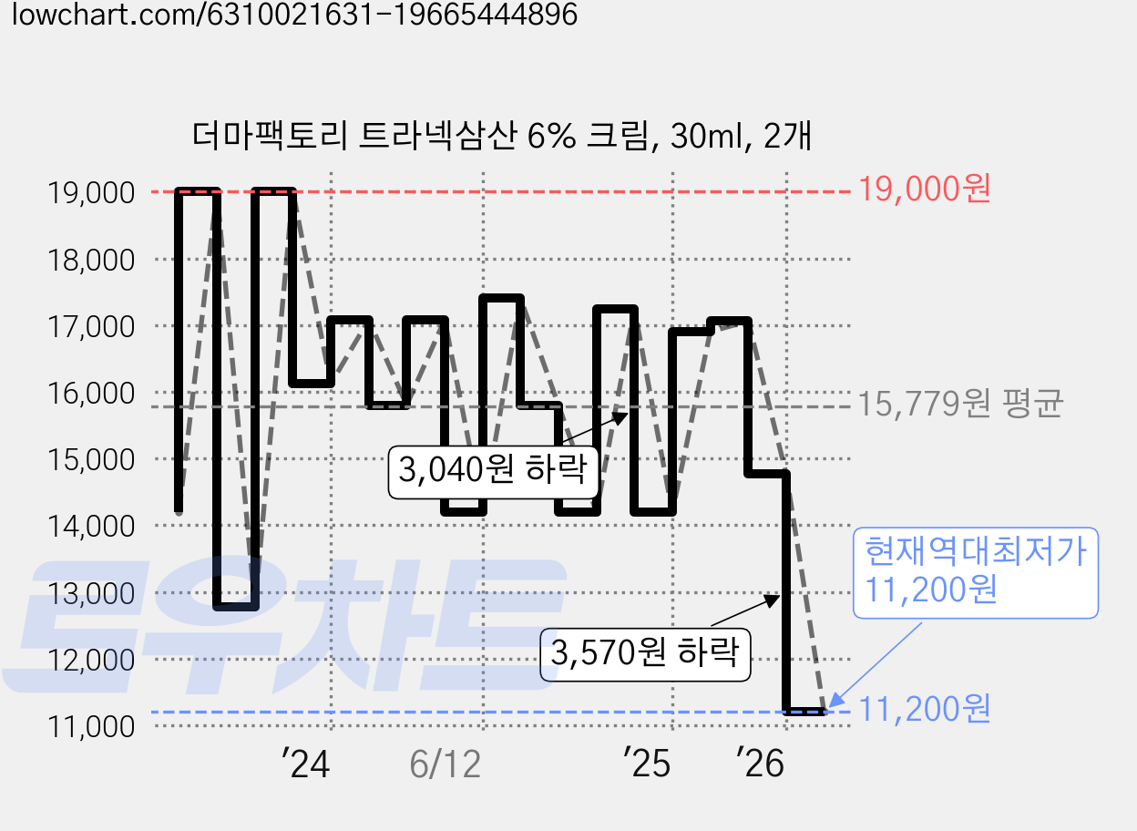 더마팩토리 트라넥삼산 6% 크림, 30ml, 2개 가격 변동 차트, 현재가 11,200원, 역대최저가