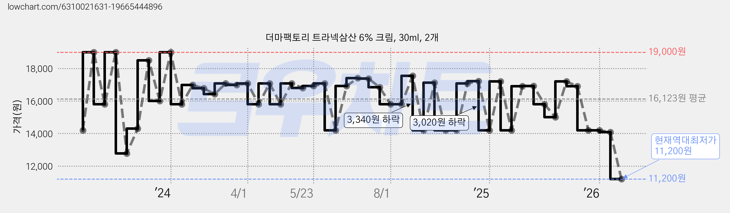 더마팩토리 트라넥삼산 6% 크림, 30ml, 2개 가격 변동 차트, 현재가 11,200원, 역대최저가