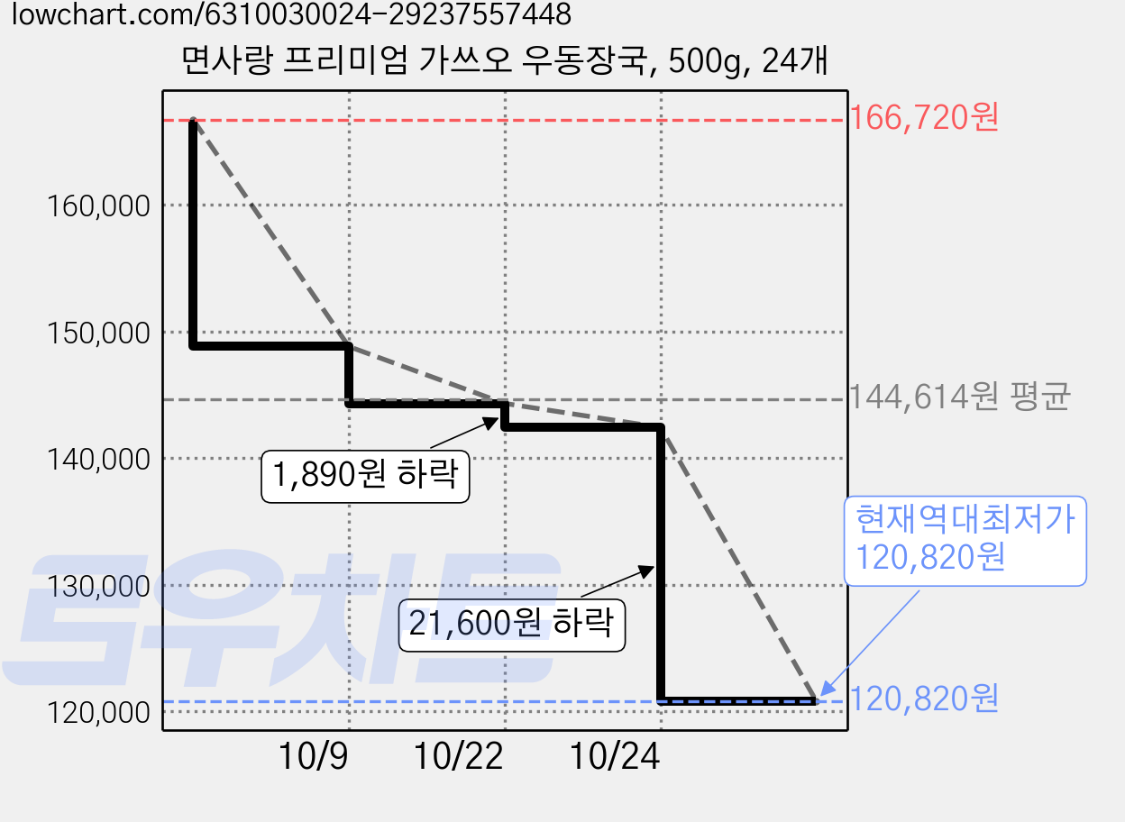 면사랑 프리미엄 가쓰오 우동장국, 500g, 24개 가격 변동 차트, 현재가 120,820원, 역대최저가