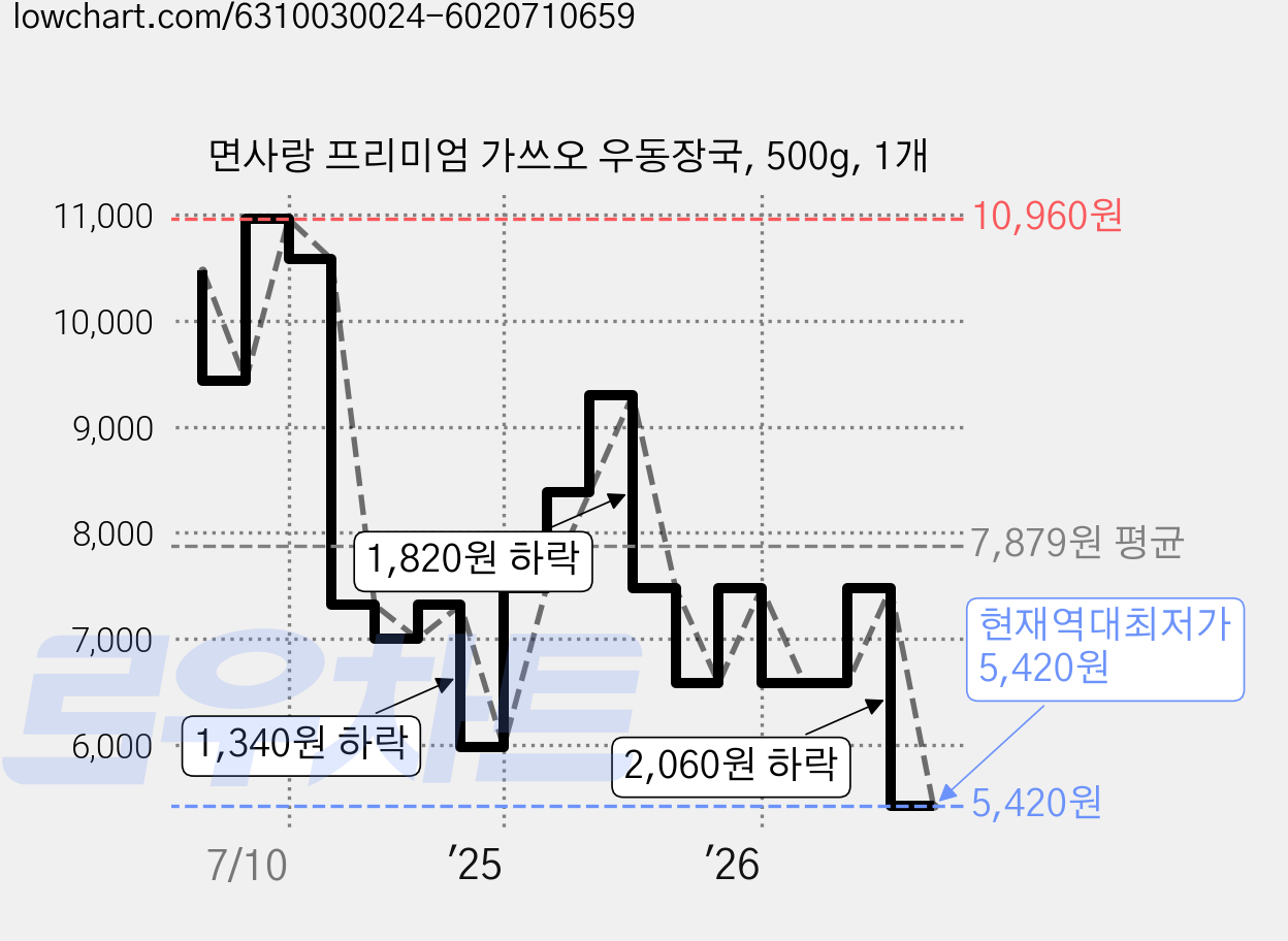 면사랑 프리미엄 가쓰오 우동장국, 500g, 1개 가격 변동 차트, 현재가 5,420원, 역대최저가