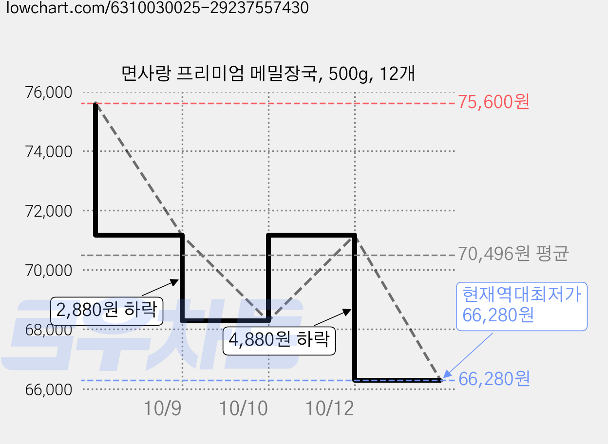 면사랑 프리미엄 메밀장국, 500g, 12개 가격 변동 차트, 현재가 66,280원, 역대최저가