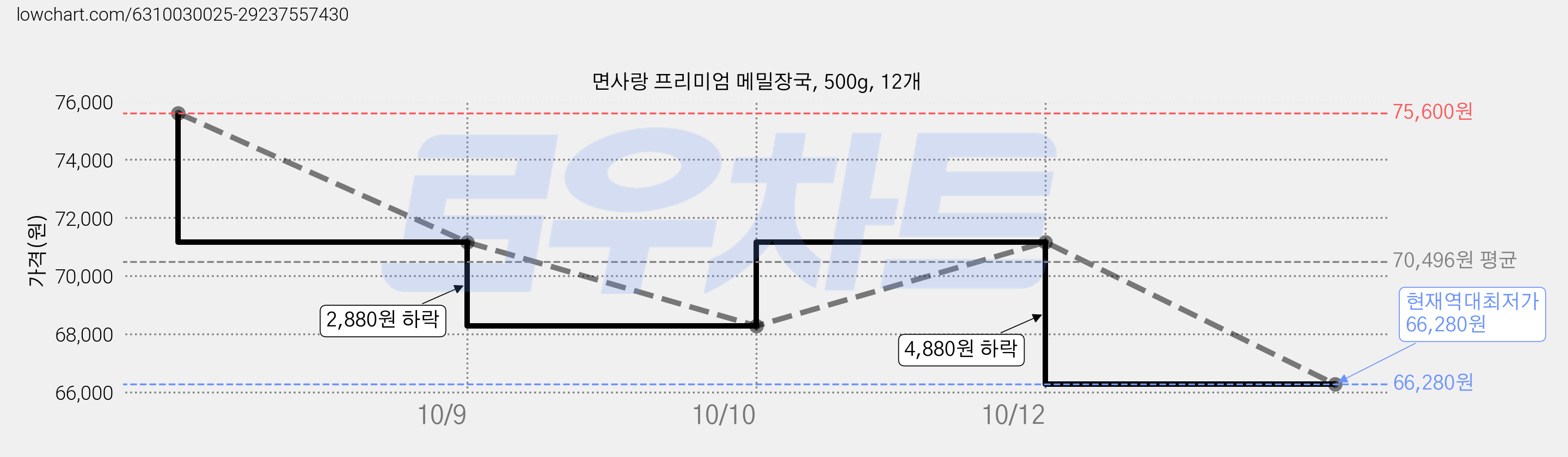 면사랑 프리미엄 메밀장국, 500g, 12개 가격 변동 차트, 현재가 66,280원, 역대최저가