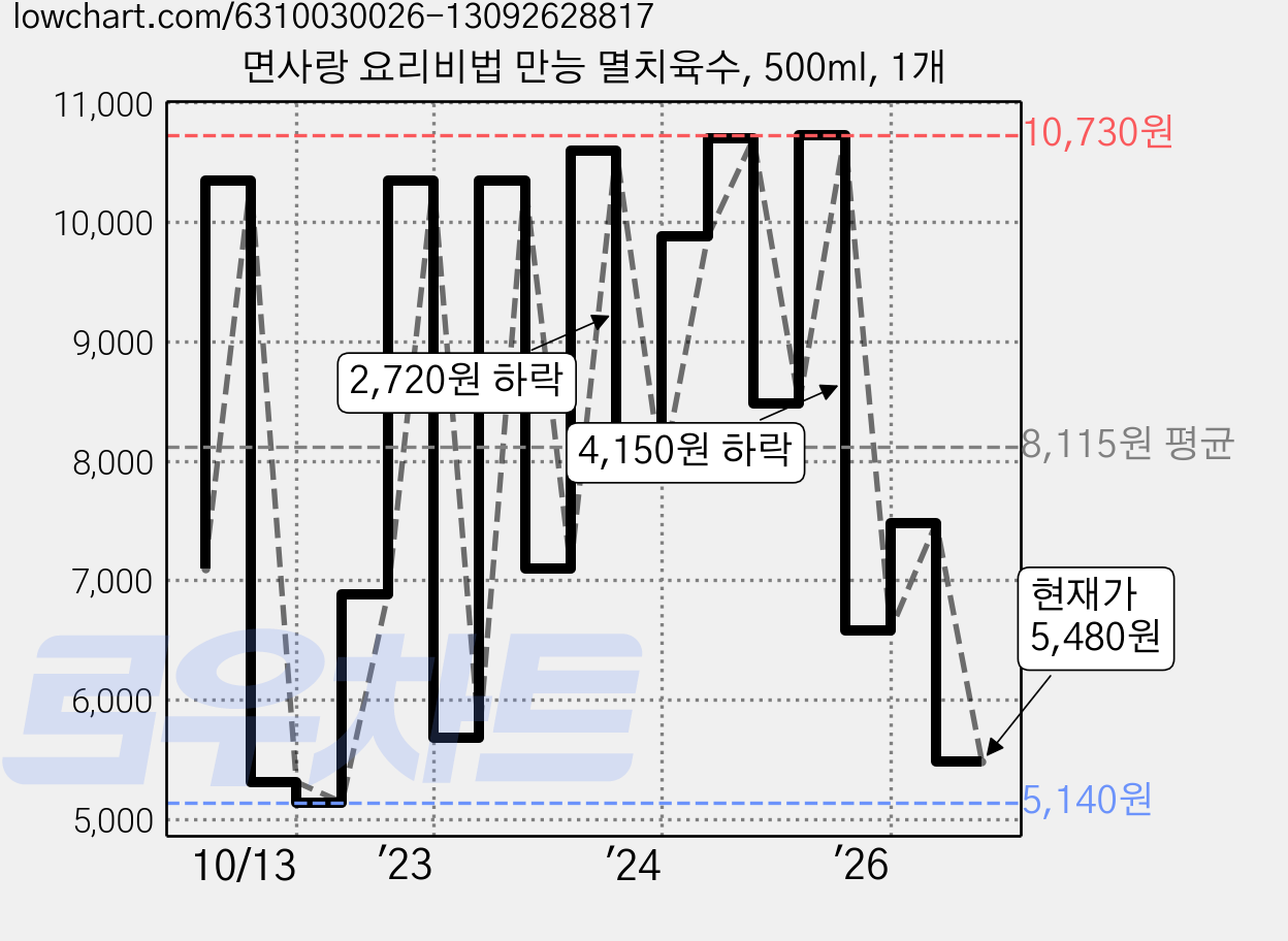 면사랑 요리비법 만능 멸치육수, 500ml, 1개 가격 변동 차트, 현재가 5,480원, 관측 최저가 4,150원