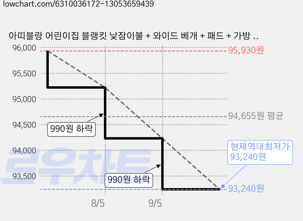 아띠블랑 어린이집 블랭킷 낮잠이불 + 와이드 베개 + 패드 + 가방 세트 분리형, 화이트베어핑크 가격 변동 차트, 현재가 93,240원, 역대최저가