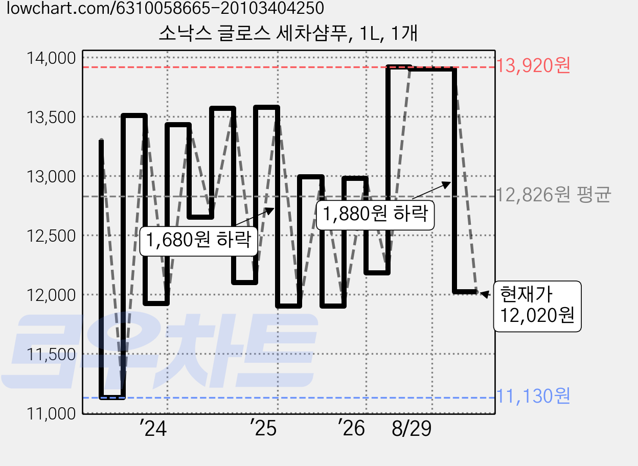 소낙스 글로스 세차샴푸, 1L, 1개 가격 변동 차트, 현재가 12,020원, 관측 최저가 11,130원