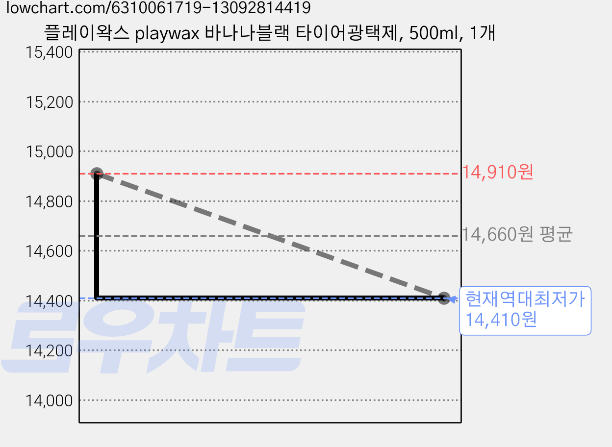 플레이왁스 playwax 바나나블랙 타이어광택제, 500ml, 1개 가격 변동 차트, 현재가 14,410원, 역대최저가