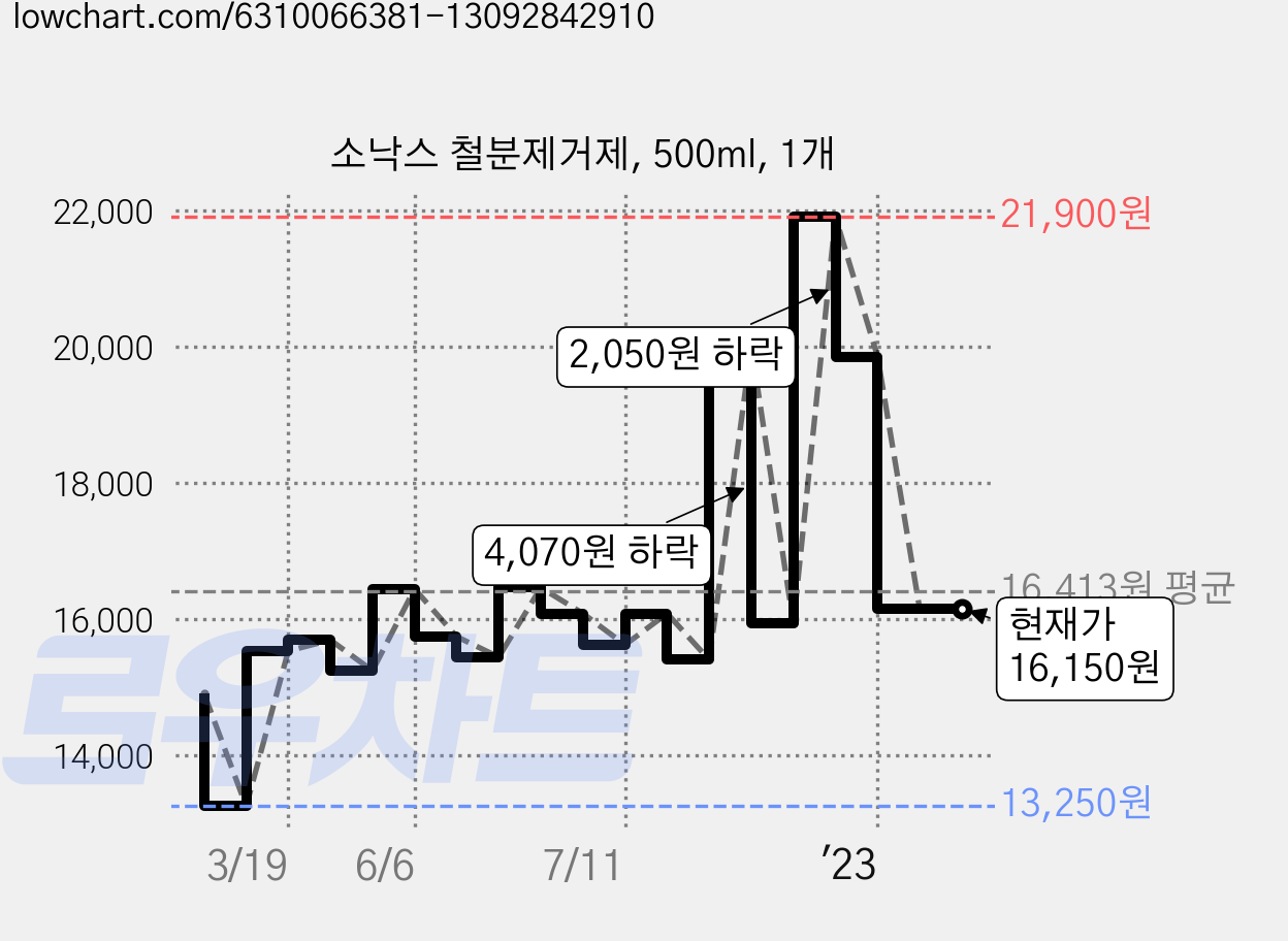 소낙스 철분제거제, 500ml, 1개 가격 변동 차트, 현재가 16,150원, 역대최저가