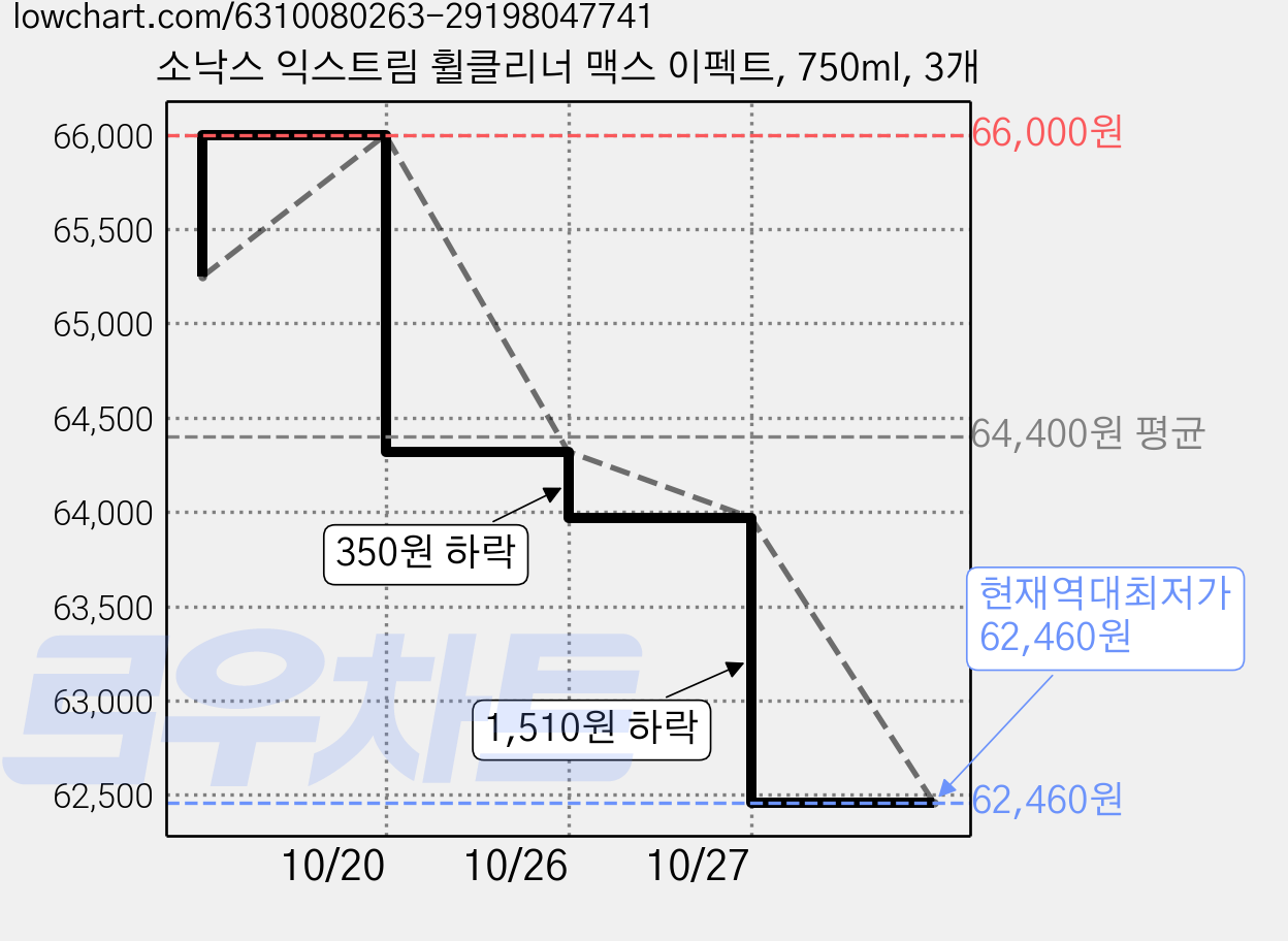 소낙스 익스트림 휠클리너 맥스 이펙트, 750ml, 3개 가격 변동 차트, 현재가 62,460원, 역대최저가